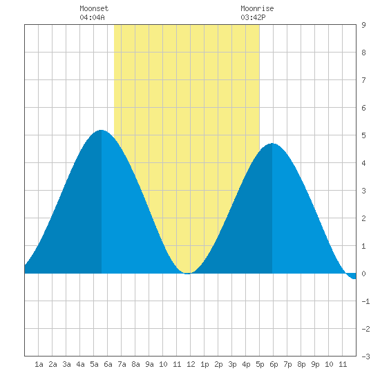 Revel Island tide chart for Monday, November 3, 2025