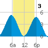 Revel Island tide chart for Monday, November 3, 2025