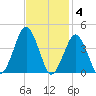 Revel Island tide chart for Tuesday, November 4, 2025