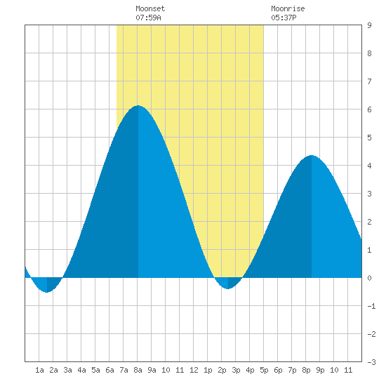 Revel Island tide chart for Thursday, November 6, 2025