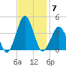 Revel Island tide chart for Friday, November 7, 2025