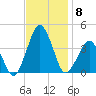 Revel Island tide chart for Saturday, November 8, 2025