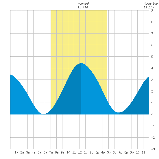 Revel Island tide chart for Wednesday, December 10, 2025