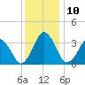 Revel Island tide chart for Wednesday, December 10, 2025