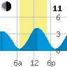 Revel Island tide chart for Thursday, December 11, 2025