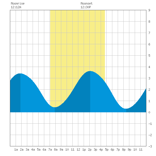 Revel Island tide chart for Friday, December 12, 2025