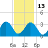Revel Island tide chart for Saturday, December 13, 2025