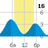 Revel Island tide chart for Tuesday, December 16, 2025