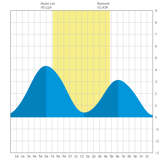 Revel Island tide chart for Wednesday, December 17, 2025