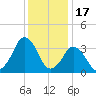 Revel Island tide chart for Wednesday, December 17, 2025