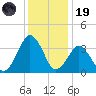 Revel Island tide chart for Friday, December 19, 2025