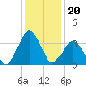 Revel Island tide chart for Saturday, December 20, 2025