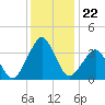 Revel Island tide chart for Monday, December 22, 2025