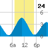 Revel Island tide chart for Wednesday, December 24, 2025