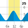 Revel Island tide chart for Thursday, December 25, 2025