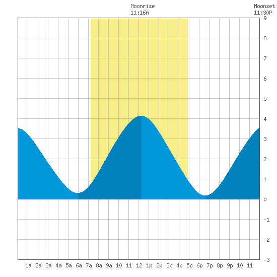 Revel Island tide chart for Friday, December 26, 2025