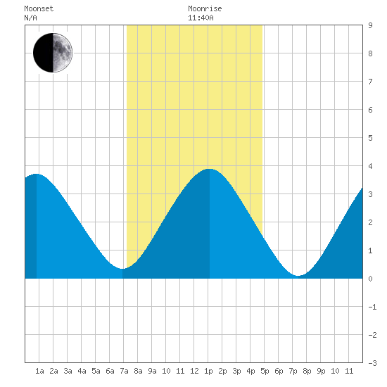 Revel Island tide chart for Saturday, December 27, 2025