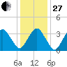 Revel Island tide chart for Saturday, December 27, 2025
