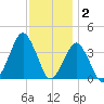 Revel Island tide chart for Tuesday, December 2, 2025