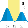Revel Island tide chart for Wednesday, December 3, 2025