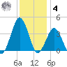 Revel Island tide chart for Thursday, December 4, 2025