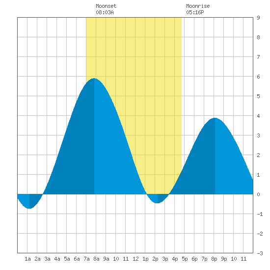 Revel Island tide chart for Friday, December 5, 2025