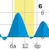 Revel Island tide chart for Saturday, December 6, 2025