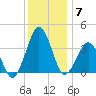 Revel Island tide chart for Sunday, December 7, 2025