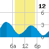 Revel Island tide chart for Monday, January 12, 2026