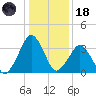 Revel Island tide chart for Sunday, January 18, 2026
