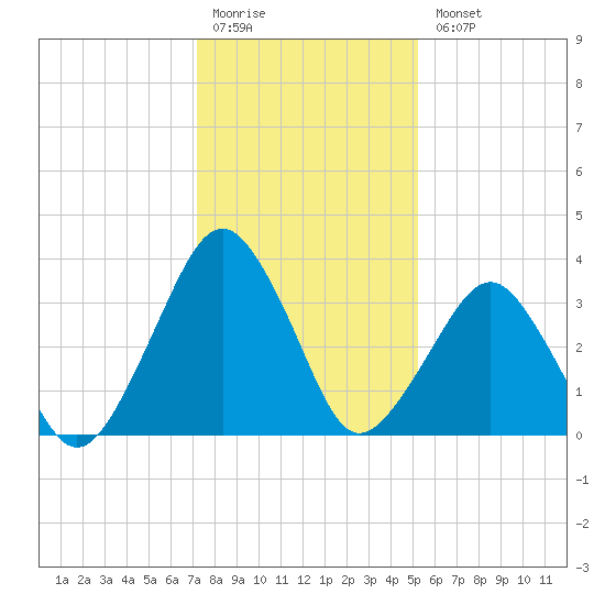 Revel Island tide chart for Monday, January 19, 2026