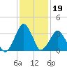 Revel Island tide chart for Monday, January 19, 2026