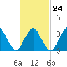 Revel Island tide chart for Saturday, January 24, 2026