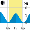 Revel Island tide chart for Sunday, January 25, 2026