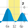 Revel Island tide chart for Friday, January 2, 2026