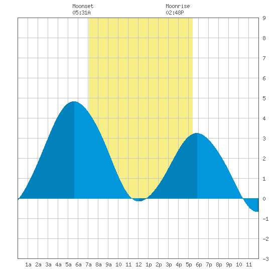 Revel Island tide chart for Friday, January 30, 2026