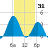 Revel Island tide chart for Saturday, January 31, 2026