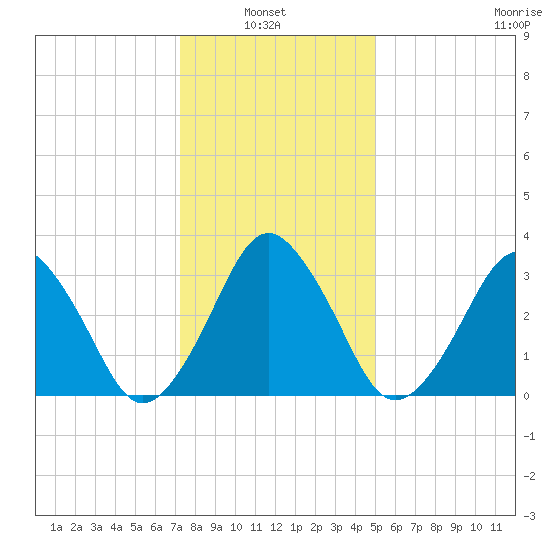 Revel Island tide chart for Thursday, January 8, 2026