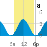 Revel Island tide chart for Thursday, January 8, 2026