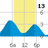 Revel Island tide chart for Friday, February 13, 2026