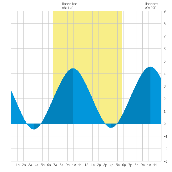 Revel Island tide chart for Friday, February 20, 2026