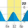 Revel Island tide chart for Sunday, February 22, 2026