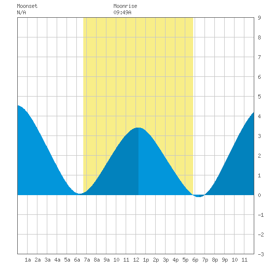 Revel Island tide chart for Monday, February 23, 2026