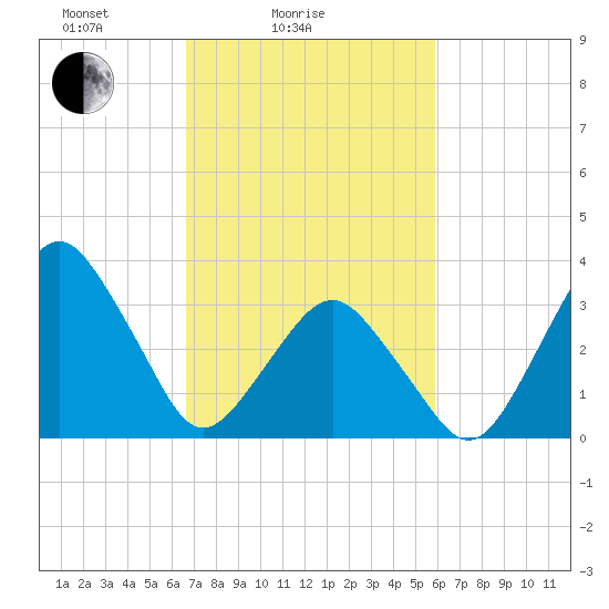 Revel Island tide chart for Tuesday, February 24, 2026