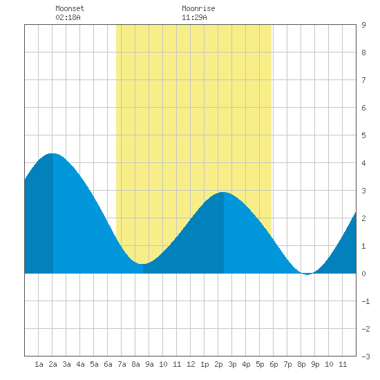 Revel Island tide chart for Wednesday, February 25, 2026