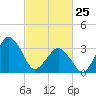 Revel Island tide chart for Wednesday, February 25, 2026