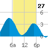 Revel Island tide chart for Friday, February 27, 2026