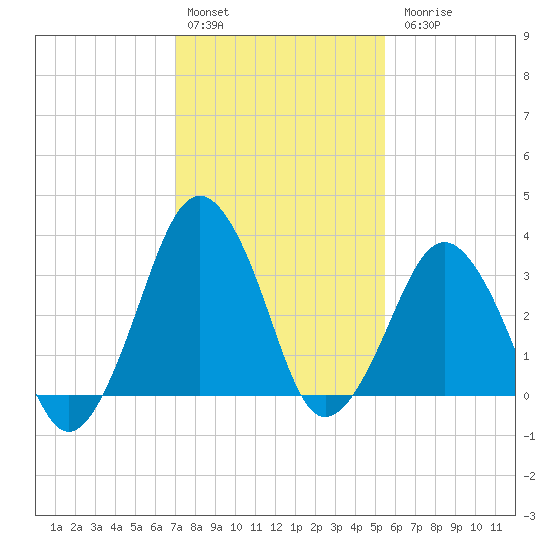 Revel Island tide chart for Monday, February 2, 2026