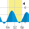 Revel Island tide chart for Wednesday, February 4, 2026