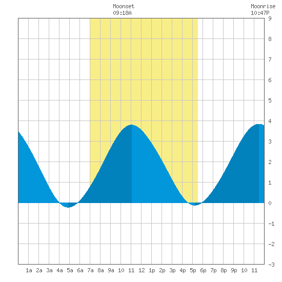 Revel Island tide chart for Friday, February 6, 2026